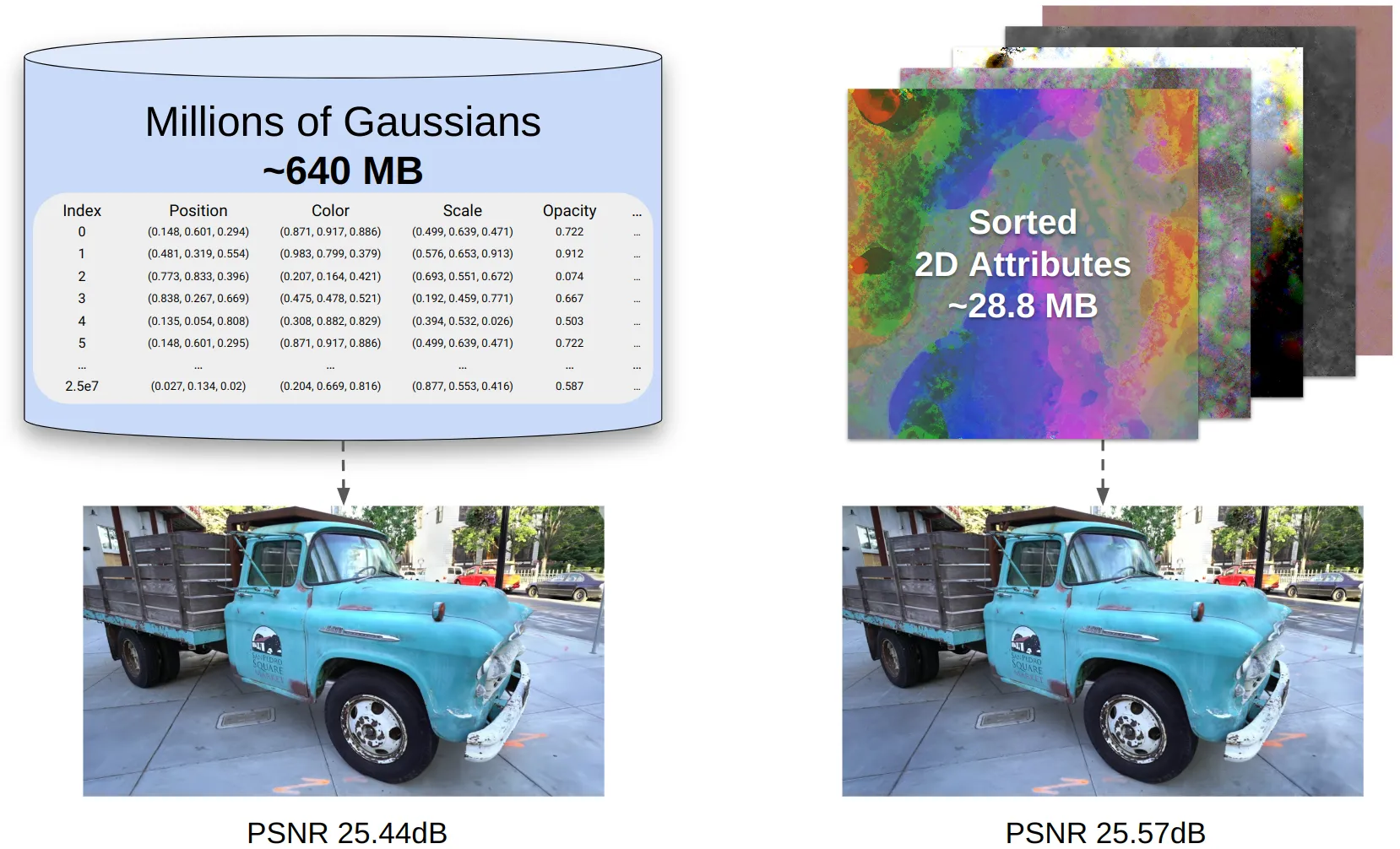 Compact 3D Scene Representation via Self-Organizing Gaussian Grids